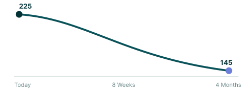 Weight goal chart showing progress from 225 pounds today to 145 pounds at four months